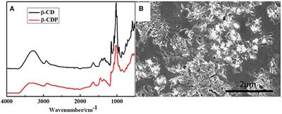 Photocatalytic Degradation of Tetracycline by a Novel (CMC)/MIL-101(Fe)/β-CDP Composite Hydrogel